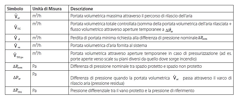 Sotto l’elenco dei principali parametri di interesse per il banco prova del PDS: